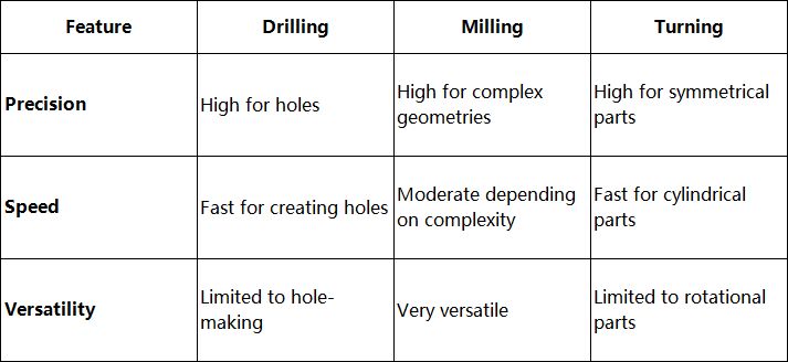 Advantages of CNC Drilling, Milling, and Turning Advantages of CNC Drilling, Milling, and Turning
