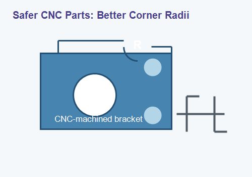 Safer CNC parts with better external corner radii
