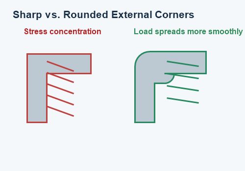 Sharp versus rounded CNC corner stress comparison Sharp versus rounded CNC corner stress comparison